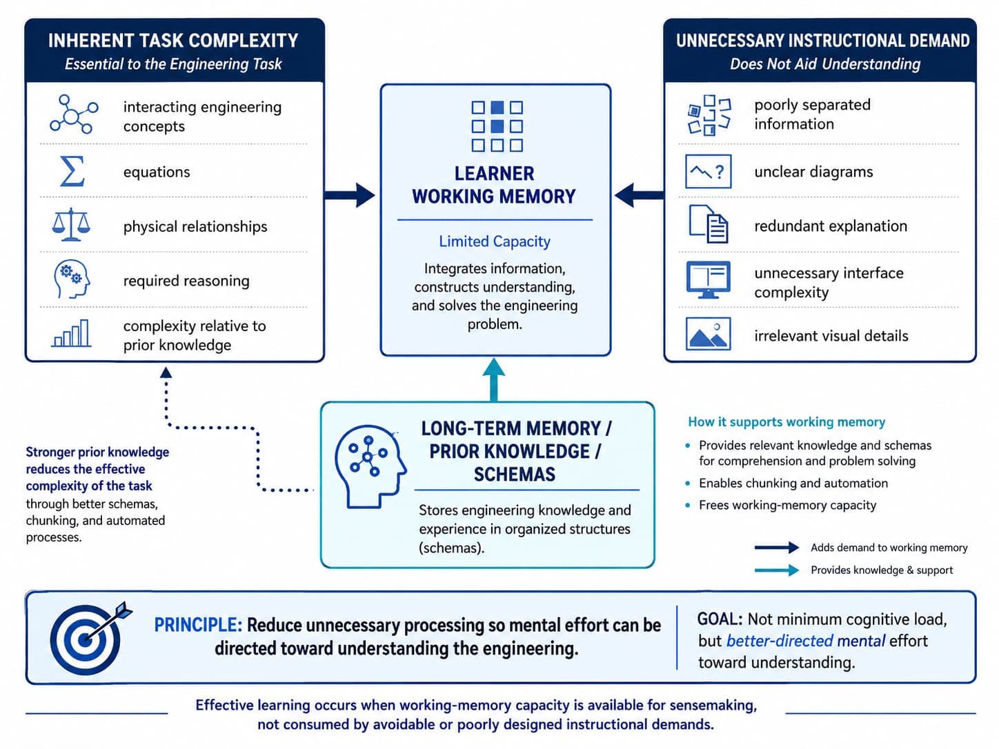 Diagram showing inherent task complexity and unnecessary instructional demand both feeding into limited learner working memory, supported by long-term memory, prior knowledge and schemas, with the principle of reducing unnecessary processing so mental effort goes toward understanding the engineering.