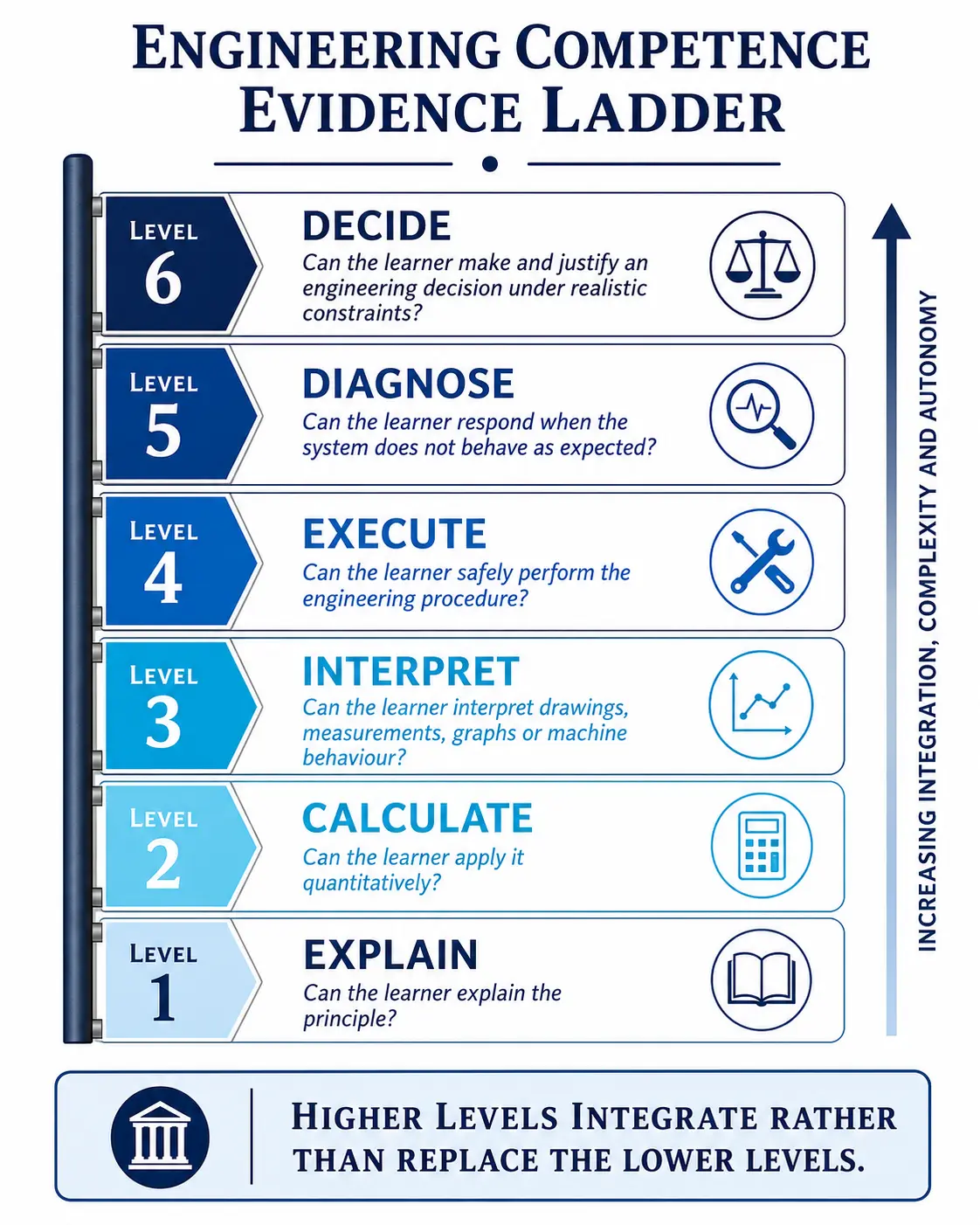 Diagram of the Engineering Competence Evidence Ladder showing six levels from bottom to top — Level 1 Explain (can the learner explain the principle), Level 2 Calculate (can the learner apply it quantitatively), Level 3 Interpret (can the learner interpret drawings, measurements, graphs or machine behaviour), Level 4 Execute (can the learner safely perform the engineering procedure), Level 5 Diagnose (can the learner respond when the system does not behave as expected), and Level 6 Decide (can the learner make and justify an engineering decision under realistic constraints) — with an arrow indicating increasing integration, complexity and autonomy, and a note that higher levels integrate rather than replace the lower levels.