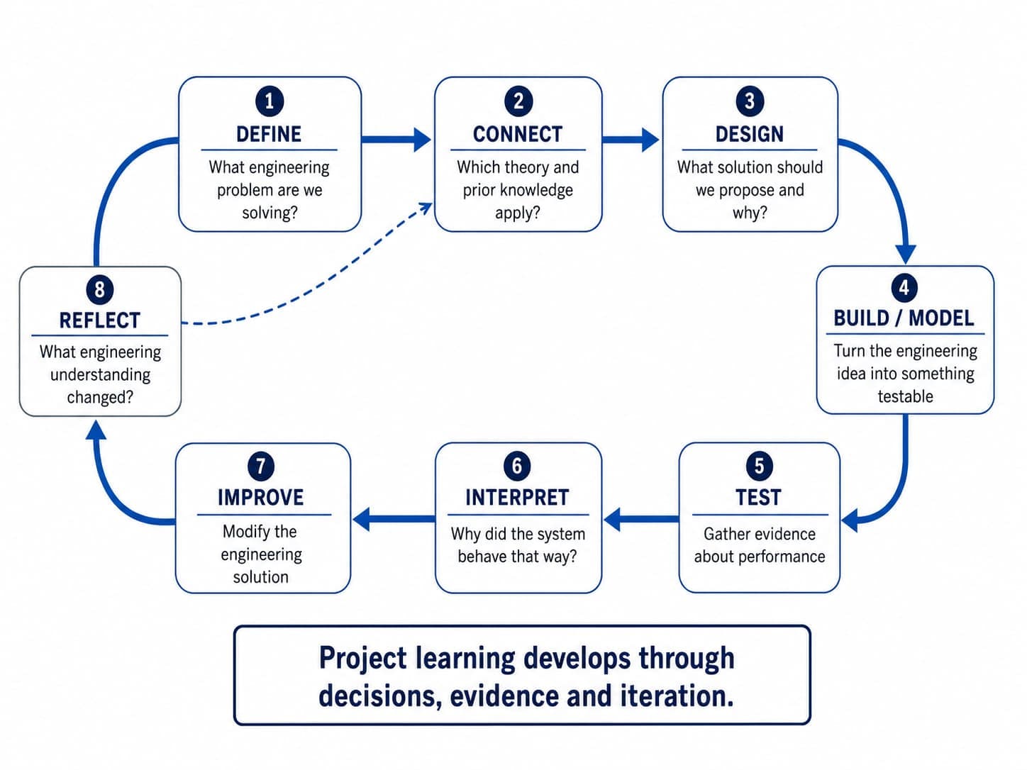 Diagram titled Engineering Project Learning Loop showing eight connected stages arranged in a circle — Define, Connect, Design, Build/Model, Test, Interpret, Improve and Reflect — with arrows flowing from one stage to the next and a dashed return arrow from Reflect back to Connect, alongside a caption reading Project learning develops through decisions, evidence and iteration.