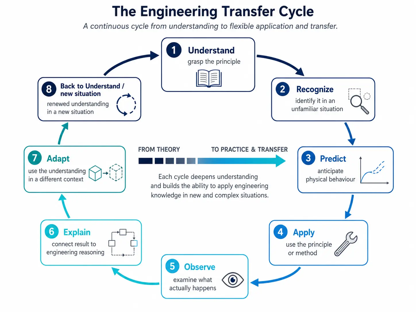 Engineering Transfer Cycle showing understanding, recognition, prediction, application, observation, explanation and adaptation.