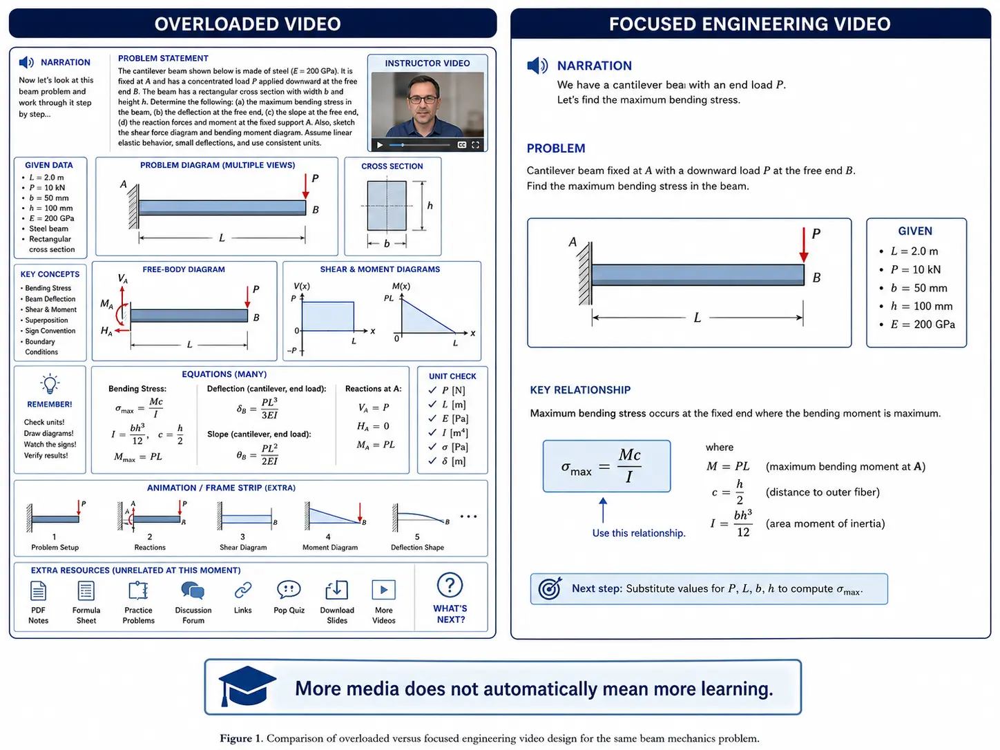 Side-by-side comparison of an overloaded engineering video screen, crowded with a webcam, full problem statement, multiple diagrams, several equations, an animation strip and unrelated extra resources, against a focused engineering video screen showing only the cantilever-beam diagram, given data and the single bending-stress relationship needed for the current step.