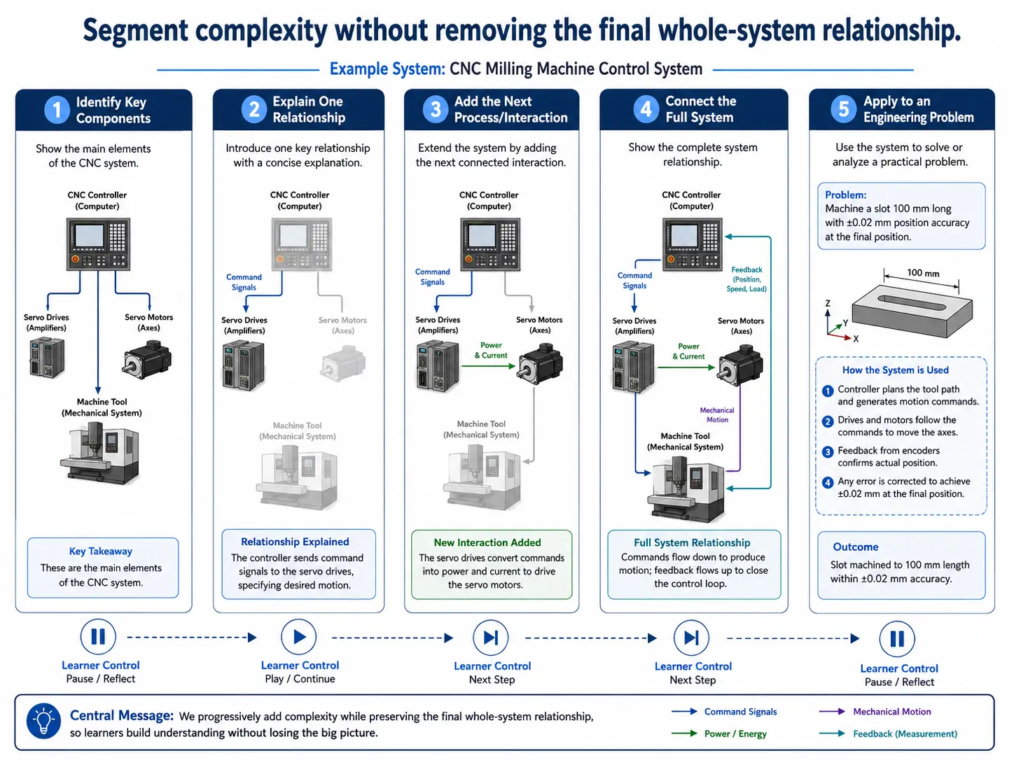 Five-step diagram of a CNC milling control system showing components introduced first, then one relationship explained at a time — command signals, power and current, mechanical motion and feedback — before the full system is connected and applied to a machining problem, with learner-control pause and play markers beneath each stage.