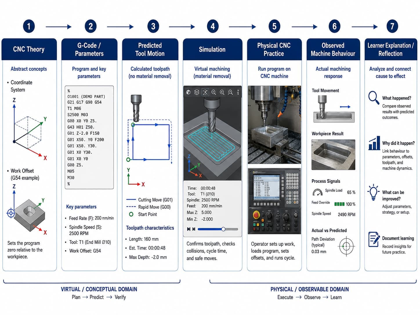 Diagram connecting CNC theory and G-code to simulation, tool motion and observed machine behaviour