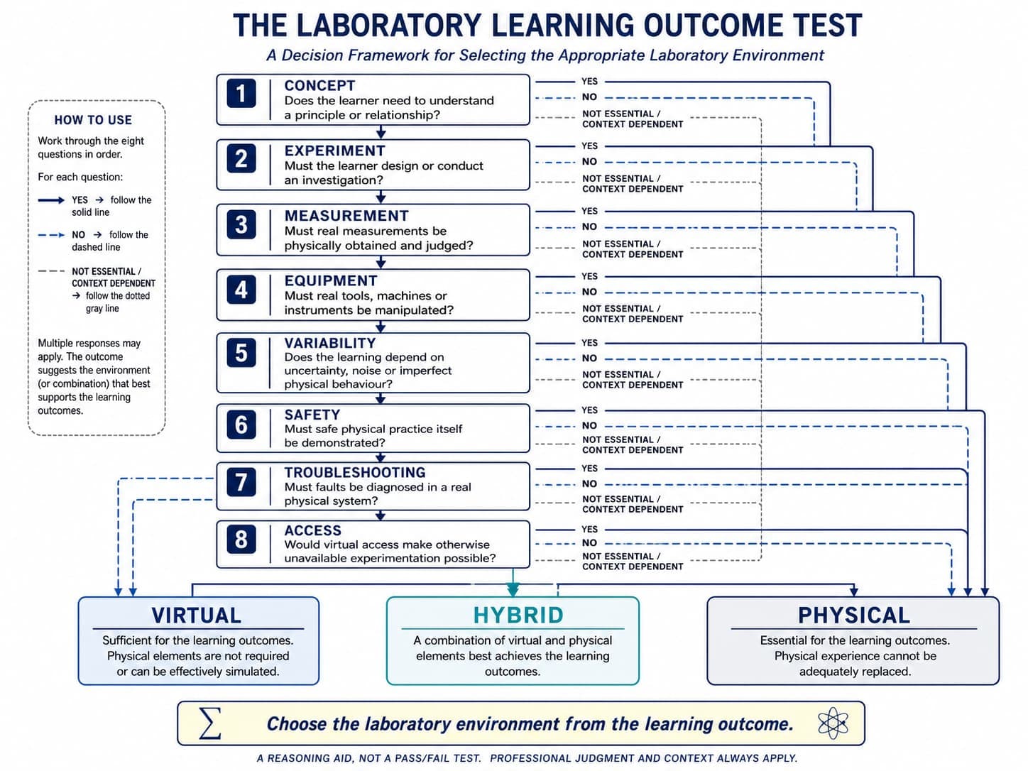 Flowchart titled The Laboratory Learning Outcome Test, a decision framework for selecting the appropriate laboratory environment, showing eight sequential questions — Concept, Experiment, Measurement, Equipment, Variability, Safety, Troubleshooting and Access — each with Yes, No and Not essential/context dependent branches, converging on three possible outcomes: Virtual, sufficient for the learning outcomes; Hybrid, a combination of virtual and physical elements; and Physical, essential for the learning outcomes where experience cannot be adequately replaced. A footer reads Choose the laboratory environment from the learning outcome.
