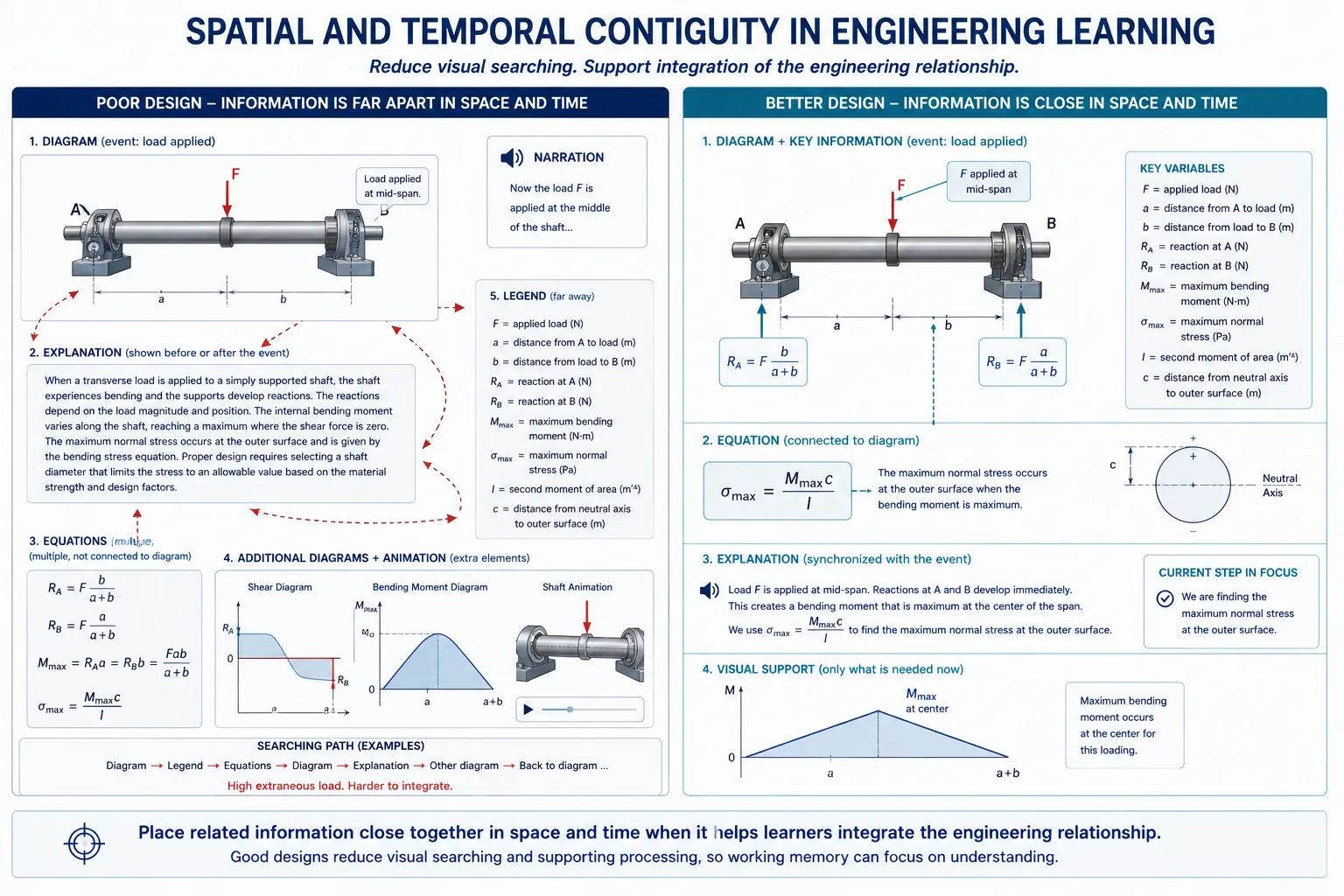 Diagram contrasting poor and better multimedia design for a loaded shaft: the poor version separates the diagram, narration, explanation, equations and legend across the screen so the learner must search back and forth, while the better version places the load label, reaction equations and explanation directly beside the diagram and synchronizes them with the moment the load is applied.