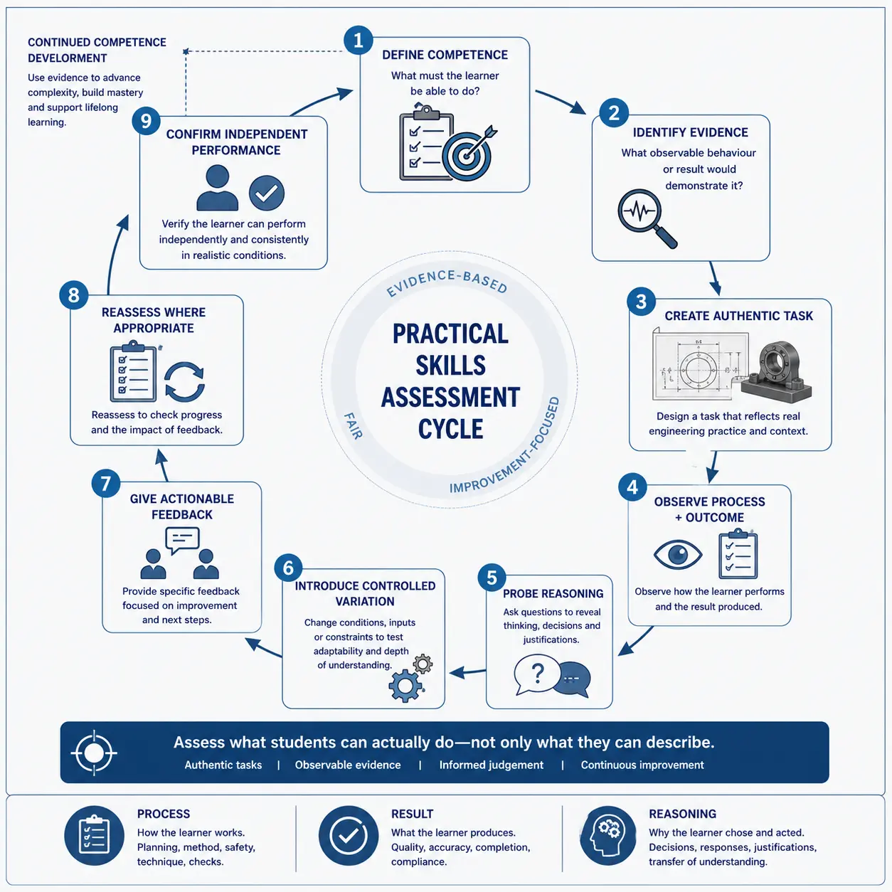 Circular diagram of the nine-stage Practical Skills Assessment Cycle: 1) Define competence — what must the learner be able to do; 2) Identify evidence — what observable behaviour or result would demonstrate it; 3) Create authentic task — design a task that reflects real engineering practice and context; 4) Observe process and outcome — observe how the learner performs and the result produced; 5) Probe reasoning — ask questions to reveal thinking, decisions and justifications; 6) Introduce controlled variation — change conditions, inputs or constraints to test adaptability and depth of understanding; 7) Give actionable feedback — provide specific feedback focused on improvement and next steps; 8) Reassess where appropriate — reassess to check progress and the impact of feedback; 9) Confirm independent performance — verify the learner can perform independently and consistently in realistic conditions, feeding back into continued competence development. The cycle is labelled evidence-based, fair and improvement-focused, and summarised at the bottom as process plus result plus reasoning.