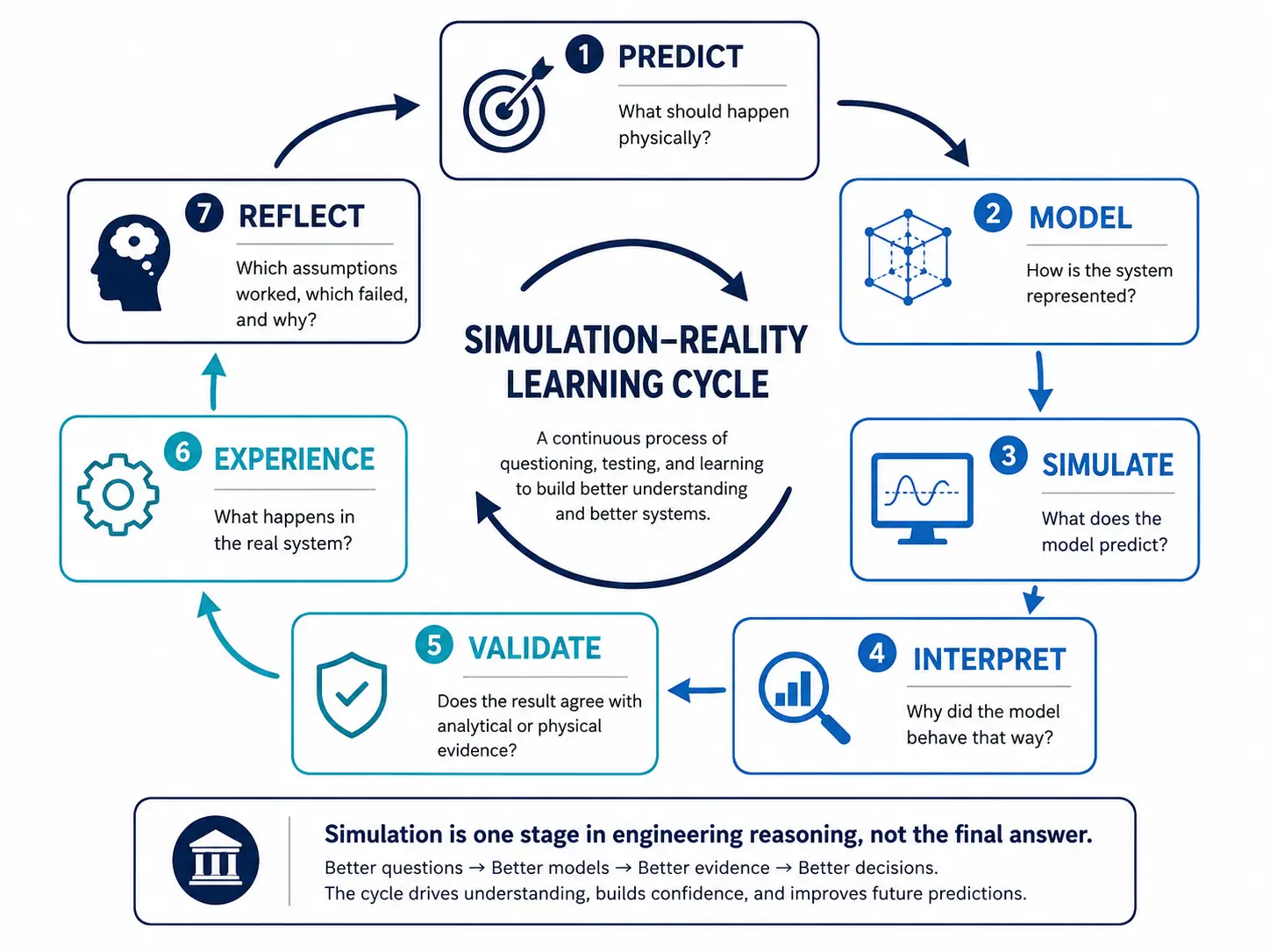 Circular diagram of the seven-stage Simulation–Reality Learning Cycle: Predict, Model, Simulate, Interpret, Validate, Experience and Reflect, framed as a continuous process of questioning, testing and learning.