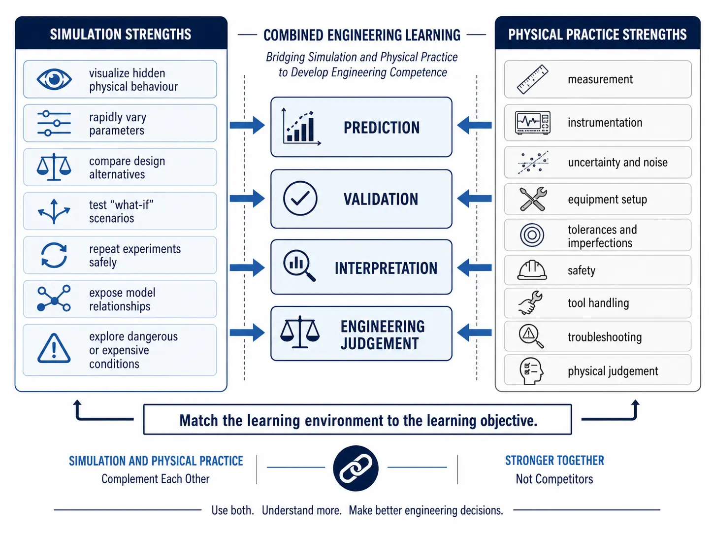 Comparison diagram bridging simulation strengths (visualizing hidden behaviour, rapidly varying parameters, comparing alternatives, testing what-if scenarios, repeating experiments safely) against physical-practice strengths (measurement, instrumentation, uncertainty and noise, equipment setup, tolerances, safety, tool handling, troubleshooting), converging on prediction, validation, interpretation and engineering judgement.