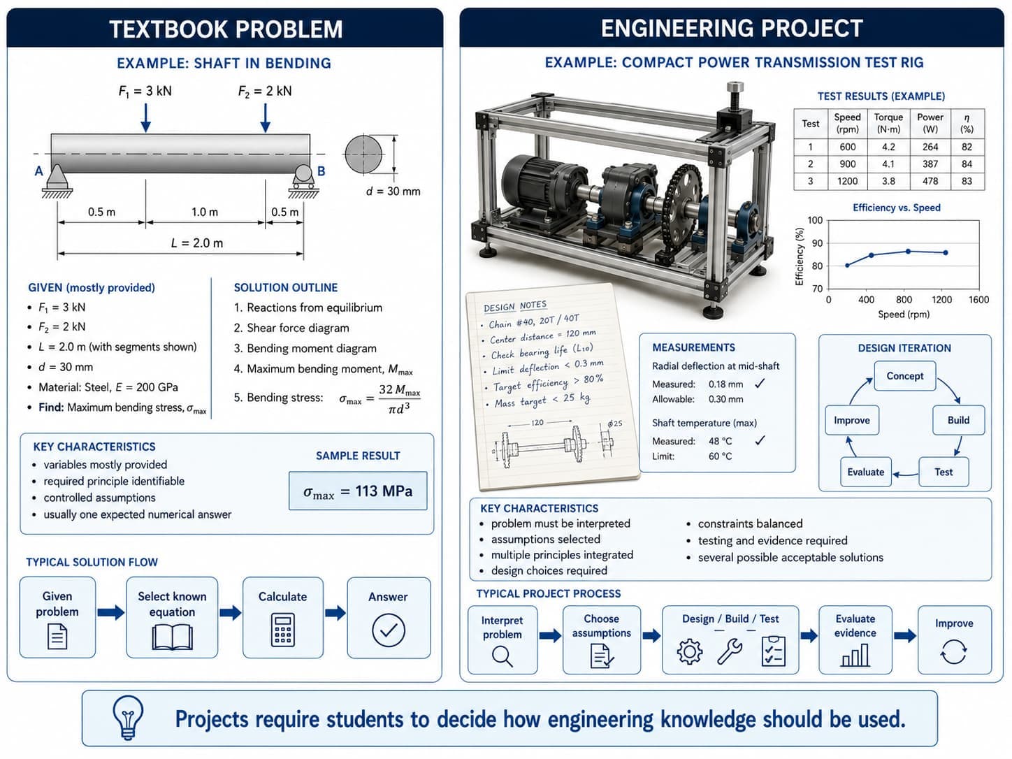 Side-by-side comparison diagram. The left panel, titled Textbook Problem, shows a simply supported shaft in bending with given loads, span and diameter, a listed solution outline of five steps ending in a bending-stress formula, and characteristics noting variables mostly provided, a required principle that is identifiable, controlled assumptions and usually one expected numerical answer. The right panel, titled Engineering Project, shows a compact power-transmission test rig with a motor, gearbox and chain drive, hand-written design notes, measured versus allowable deflection and temperature values, a table and chart of test results, and a design-iteration cycle of Concept, Build, Test, Evaluate, Improve, with characteristics noting that the problem must be interpreted, assumptions selected, multiple principles integrated, design choices required, constraints balanced, testing and evidence required, and several possible acceptable solutions.