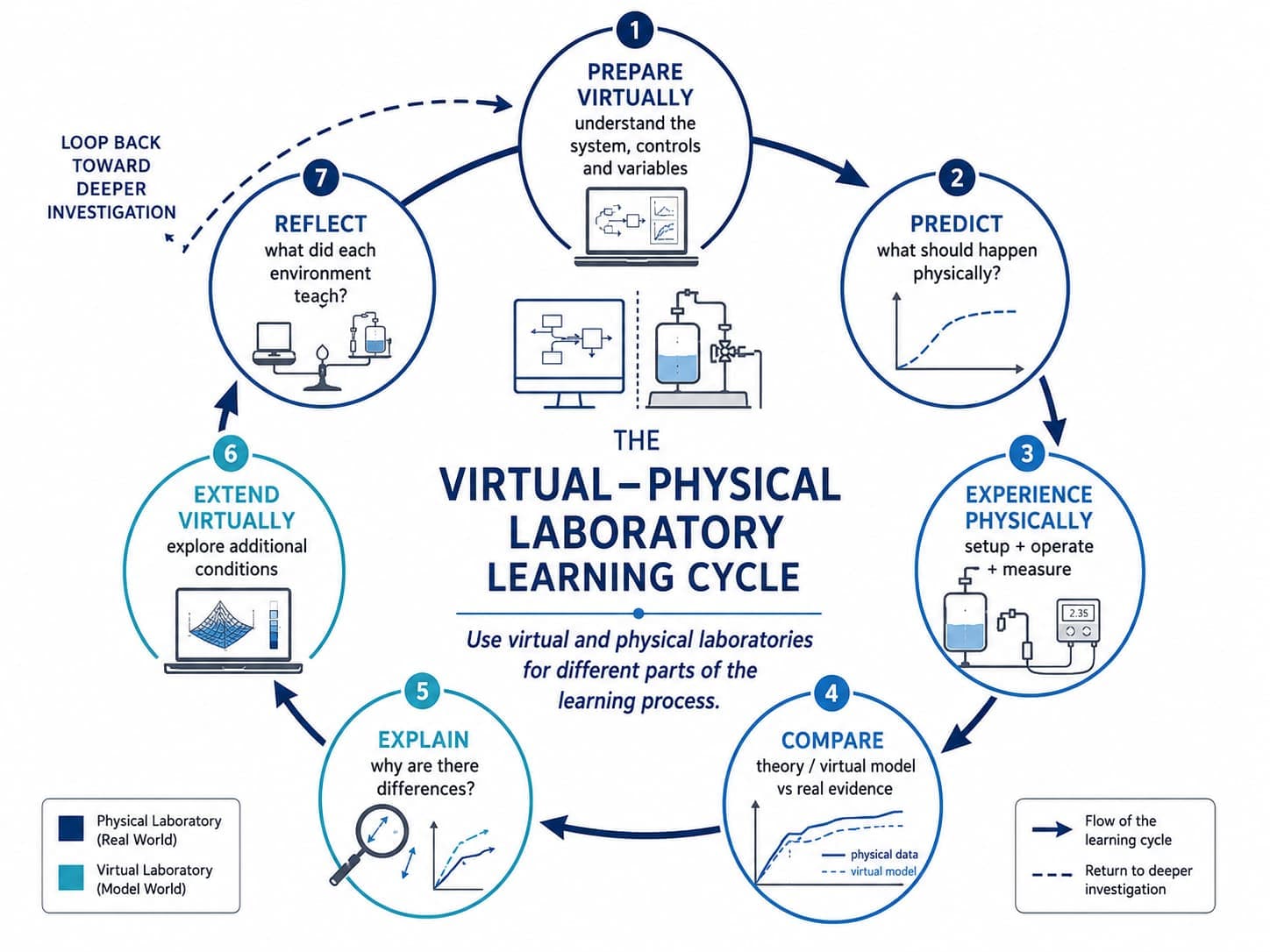 Circular diagram titled The Virtual-Physical Laboratory Learning Cycle showing seven connected stages — Prepare Virtually, Predict, Experience Physically, Compare, Explain, Extend Virtually and Reflect — with solid arrows flowing between stages and a dashed arrow looping back from Reflect toward deeper investigation, color-coded to distinguish physical-laboratory stages from virtual-laboratory stages, with a caption reading Use virtual and physical laboratories for different parts of the learning process.