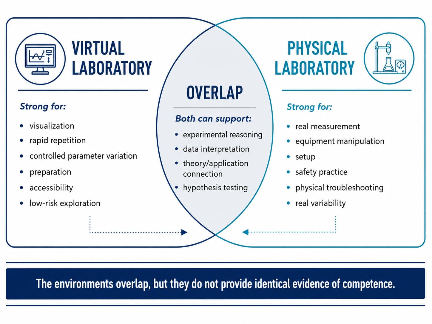 Venn-style diagram comparing Virtual Laboratory and Physical Laboratory. The Virtual Laboratory side lists strengths in visualization, rapid repetition, controlled parameter variation, preparation, accessibility and low-risk exploration. The Physical Laboratory side lists strengths in real measurement, equipment manipulation, setup, safety practice, physical troubleshooting and real variability. The overlapping centre labelled Overlap lists what both can support: experimental reasoning, data interpretation, theory/application connection and hypothesis testing. A banner below reads The environments overlap, but they do not provide identical evidence of competence.