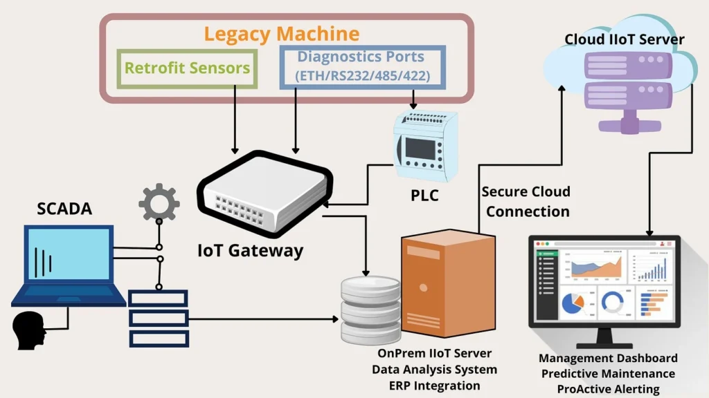 IoT-Based Manufacturing Architecture