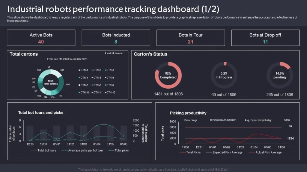 Industrial robotic perfomance tracking dashboard