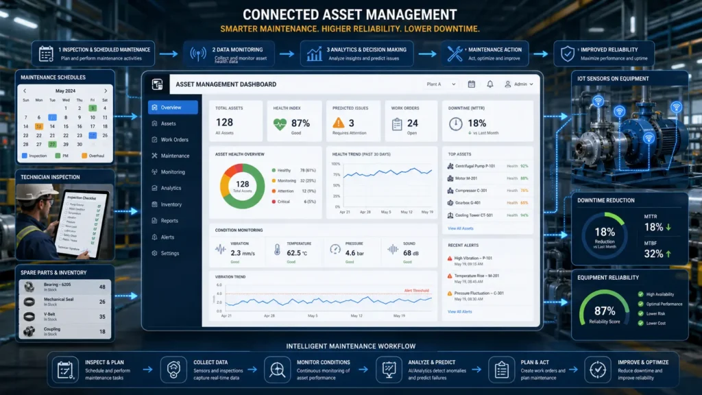 Smart maintenance strategy combining preventive and predictive maintenance